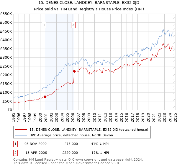 15, DENES CLOSE, LANDKEY, BARNSTAPLE, EX32 0JD: Price paid vs HM Land Registry's House Price Index