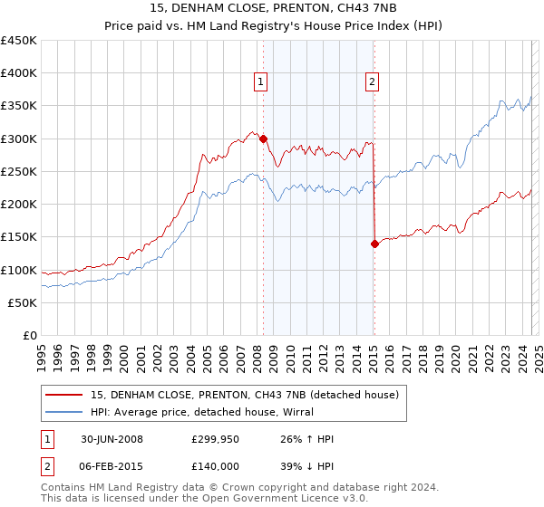 15, DENHAM CLOSE, PRENTON, CH43 7NB: Price paid vs HM Land Registry's House Price Index