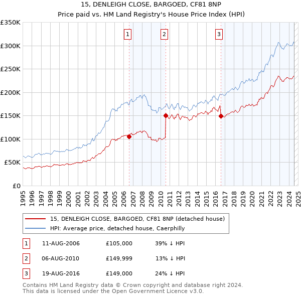 15, DENLEIGH CLOSE, BARGOED, CF81 8NP: Price paid vs HM Land Registry's House Price Index