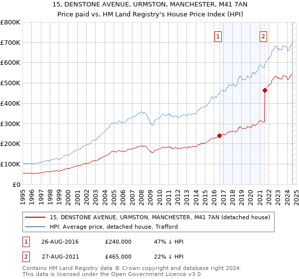 15, DENSTONE AVENUE, URMSTON, MANCHESTER, M41 7AN: Price paid vs HM Land Registry's House Price Index