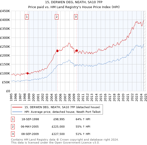 15, DERWEN DEG, NEATH, SA10 7FP: Price paid vs HM Land Registry's House Price Index