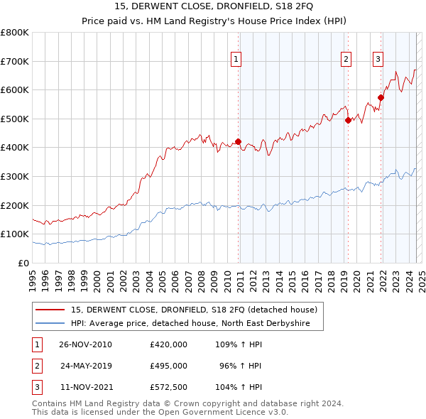 15, DERWENT CLOSE, DRONFIELD, S18 2FQ: Price paid vs HM Land Registry's House Price Index