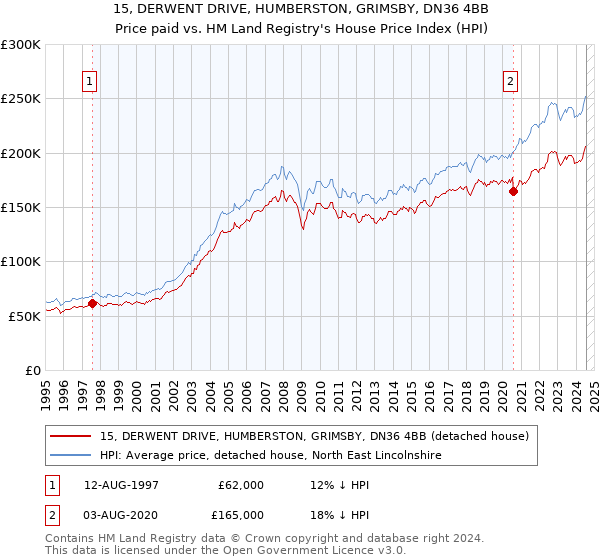 15, DERWENT DRIVE, HUMBERSTON, GRIMSBY, DN36 4BB: Price paid vs HM Land Registry's House Price Index