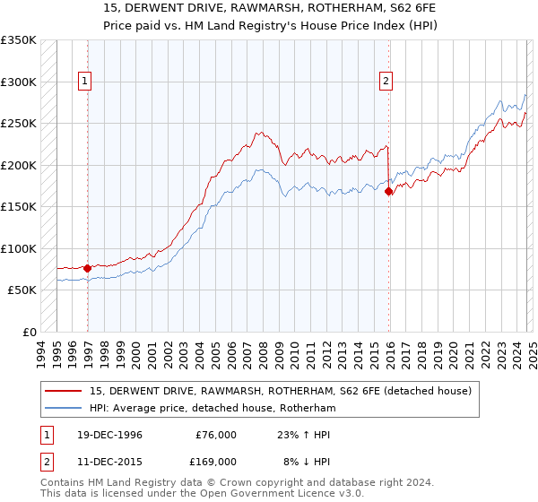 15, DERWENT DRIVE, RAWMARSH, ROTHERHAM, S62 6FE: Price paid vs HM Land Registry's House Price Index