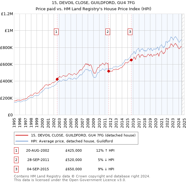 15, DEVOIL CLOSE, GUILDFORD, GU4 7FG: Price paid vs HM Land Registry's House Price Index