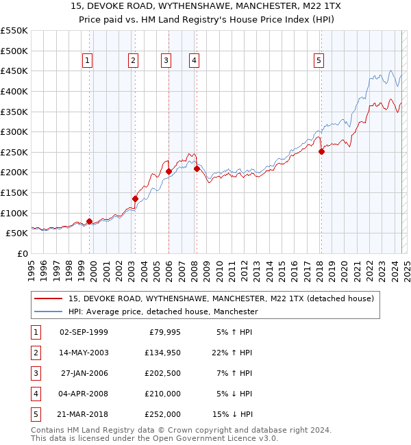 15, DEVOKE ROAD, WYTHENSHAWE, MANCHESTER, M22 1TX: Price paid vs HM Land Registry's House Price Index