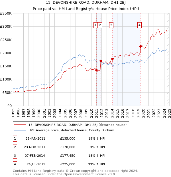 15, DEVONSHIRE ROAD, DURHAM, DH1 2BJ: Price paid vs HM Land Registry's House Price Index