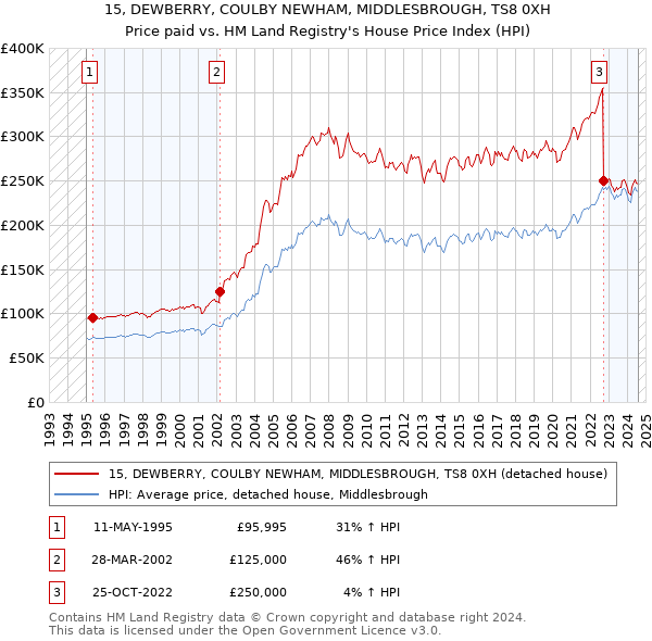 15, DEWBERRY, COULBY NEWHAM, MIDDLESBROUGH, TS8 0XH: Price paid vs HM Land Registry's House Price Index