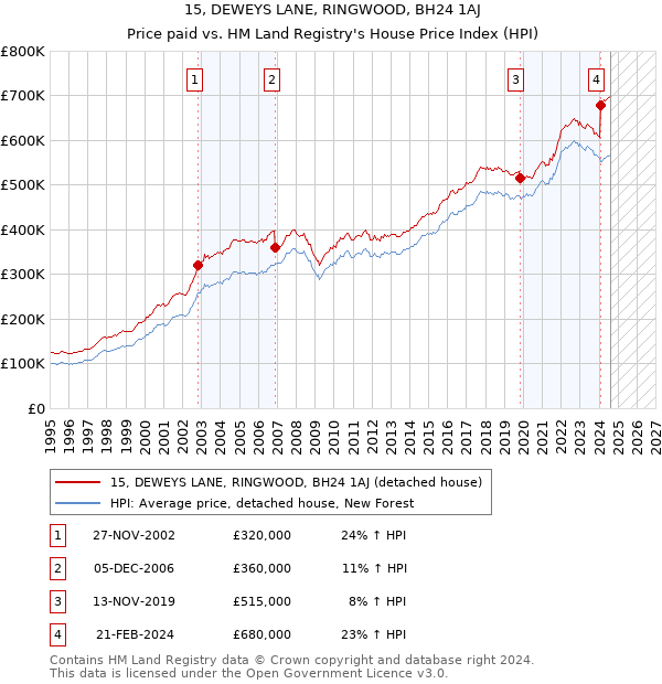 15, DEWEYS LANE, RINGWOOD, BH24 1AJ: Price paid vs HM Land Registry's House Price Index