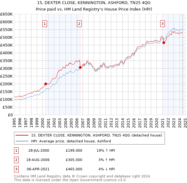 15, DEXTER CLOSE, KENNINGTON, ASHFORD, TN25 4QG: Price paid vs HM Land Registry's House Price Index