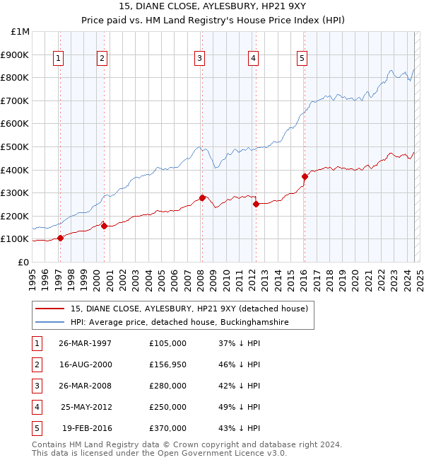 15, DIANE CLOSE, AYLESBURY, HP21 9XY: Price paid vs HM Land Registry's House Price Index