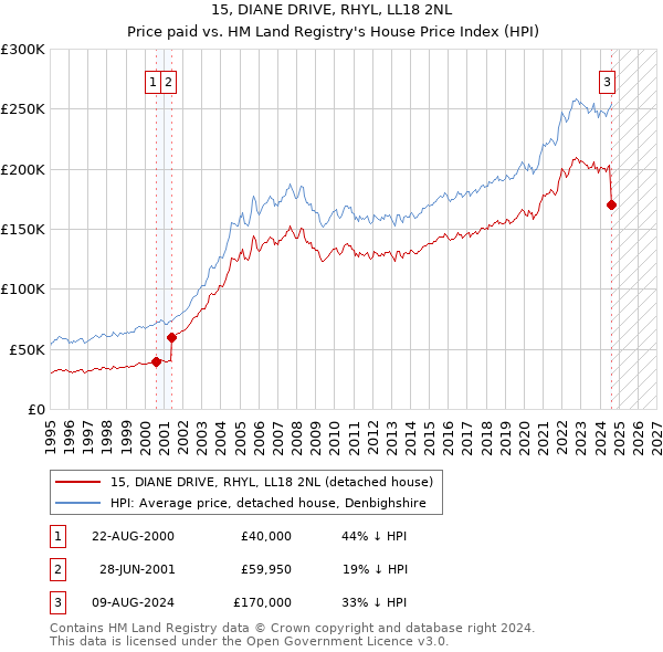 15, DIANE DRIVE, RHYL, LL18 2NL: Price paid vs HM Land Registry's House Price Index