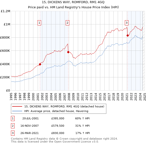 15, DICKENS WAY, ROMFORD, RM1 4GQ: Price paid vs HM Land Registry's House Price Index