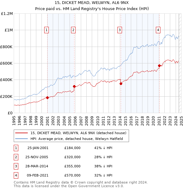 15, DICKET MEAD, WELWYN, AL6 9NX: Price paid vs HM Land Registry's House Price Index