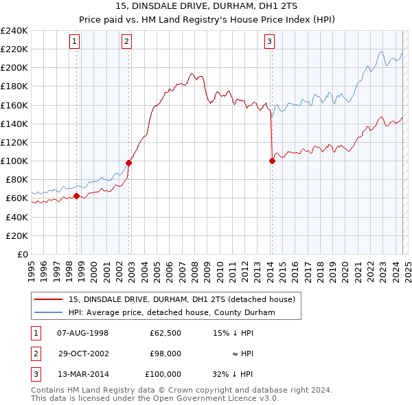 15, DINSDALE DRIVE, DURHAM, DH1 2TS: Price paid vs HM Land Registry's House Price Index