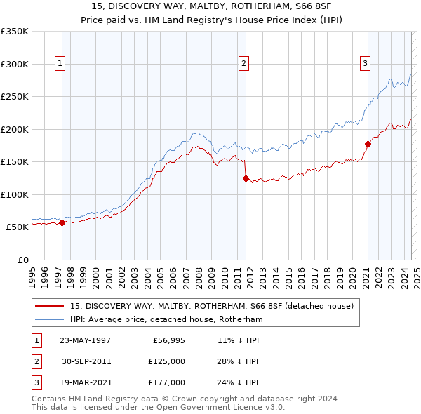 15, DISCOVERY WAY, MALTBY, ROTHERHAM, S66 8SF: Price paid vs HM Land Registry's House Price Index