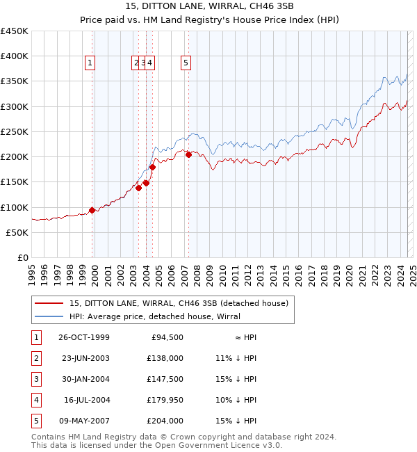 15, DITTON LANE, WIRRAL, CH46 3SB: Price paid vs HM Land Registry's House Price Index