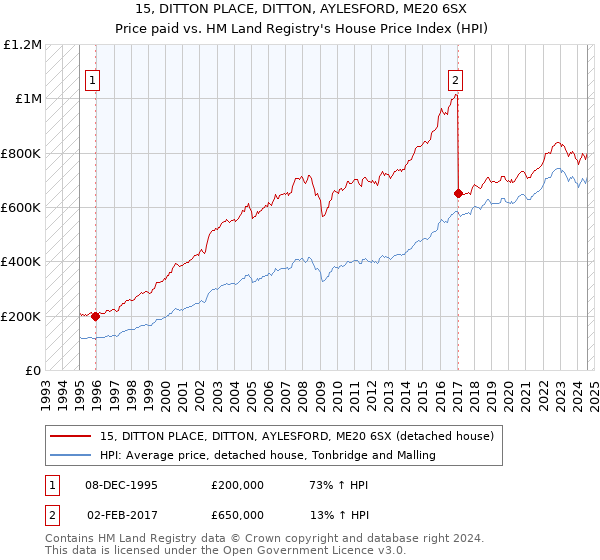 15, DITTON PLACE, DITTON, AYLESFORD, ME20 6SX: Price paid vs HM Land Registry's House Price Index