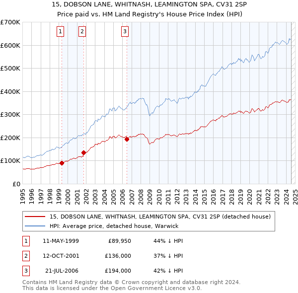 15, DOBSON LANE, WHITNASH, LEAMINGTON SPA, CV31 2SP: Price paid vs HM Land Registry's House Price Index