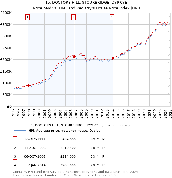 15, DOCTORS HILL, STOURBRIDGE, DY9 0YE: Price paid vs HM Land Registry's House Price Index