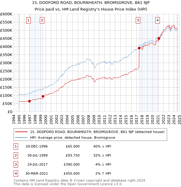 15, DODFORD ROAD, BOURNHEATH, BROMSGROVE, B61 9JP: Price paid vs HM Land Registry's House Price Index