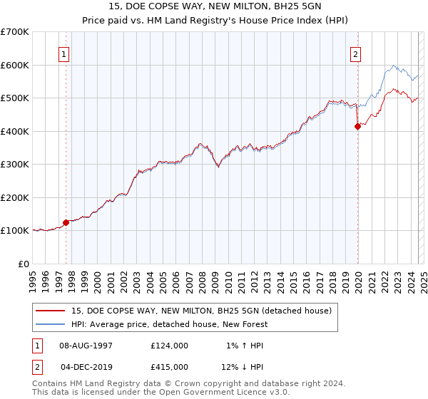 15, DOE COPSE WAY, NEW MILTON, BH25 5GN: Price paid vs HM Land Registry's House Price Index