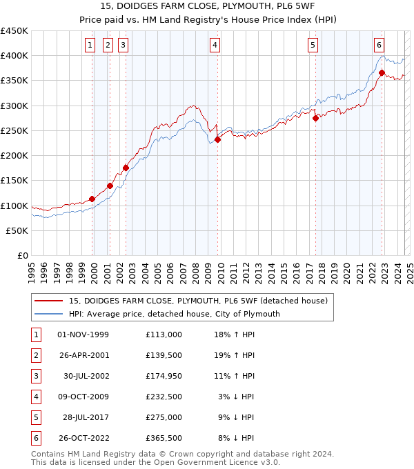 15, DOIDGES FARM CLOSE, PLYMOUTH, PL6 5WF: Price paid vs HM Land Registry's House Price Index