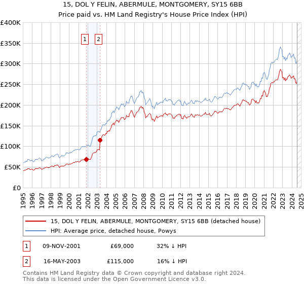 15, DOL Y FELIN, ABERMULE, MONTGOMERY, SY15 6BB: Price paid vs HM Land Registry's House Price Index