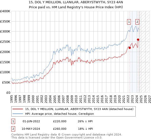 15, DOL Y MEILLION, LLANILAR, ABERYSTWYTH, SY23 4AN: Price paid vs HM Land Registry's House Price Index