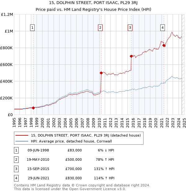 15, DOLPHIN STREET, PORT ISAAC, PL29 3RJ: Price paid vs HM Land Registry's House Price Index