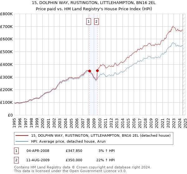 15, DOLPHIN WAY, RUSTINGTON, LITTLEHAMPTON, BN16 2EL: Price paid vs HM Land Registry's House Price Index