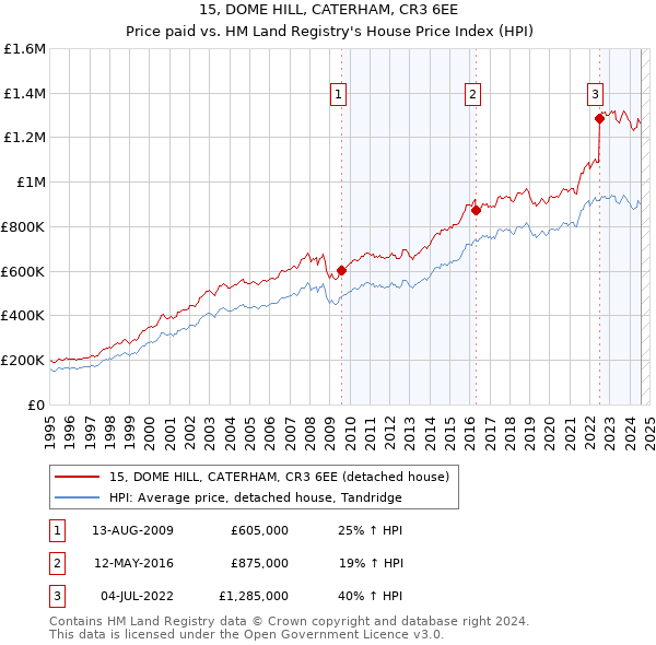 15, DOME HILL, CATERHAM, CR3 6EE: Price paid vs HM Land Registry's House Price Index