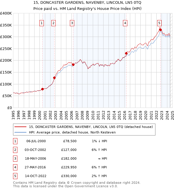 15, DONCASTER GARDENS, NAVENBY, LINCOLN, LN5 0TQ: Price paid vs HM Land Registry's House Price Index