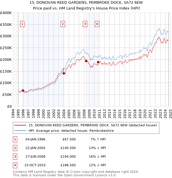 15, DONOVAN REED GARDENS, PEMBROKE DOCK, SA72 6EW: Price paid vs HM Land Registry's House Price Index