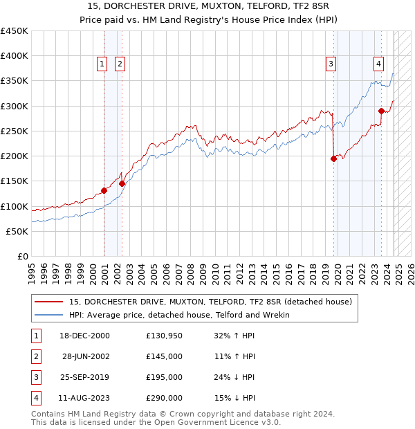 15, DORCHESTER DRIVE, MUXTON, TELFORD, TF2 8SR: Price paid vs HM Land Registry's House Price Index