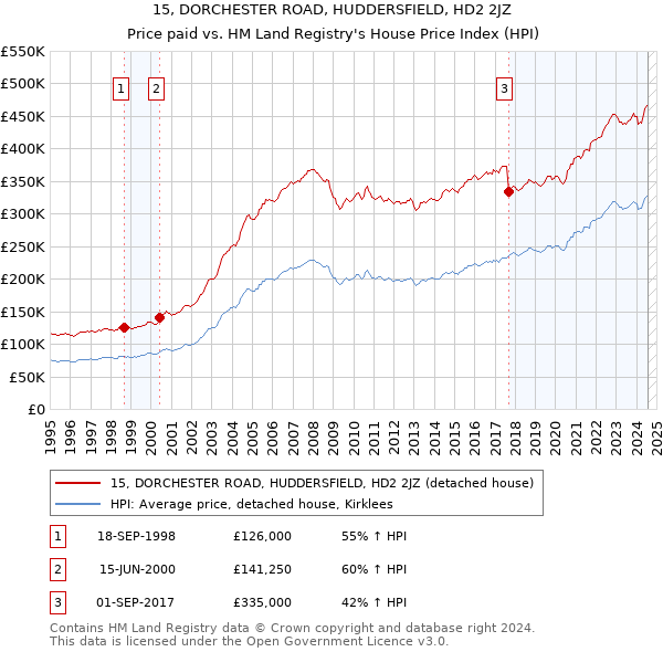 15, DORCHESTER ROAD, HUDDERSFIELD, HD2 2JZ: Price paid vs HM Land Registry's House Price Index