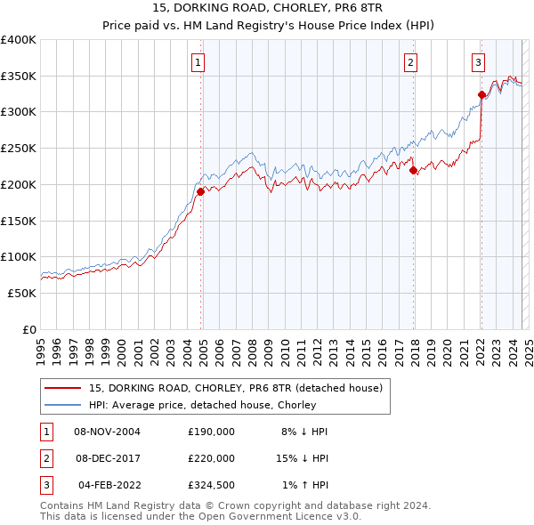 15, DORKING ROAD, CHORLEY, PR6 8TR: Price paid vs HM Land Registry's House Price Index