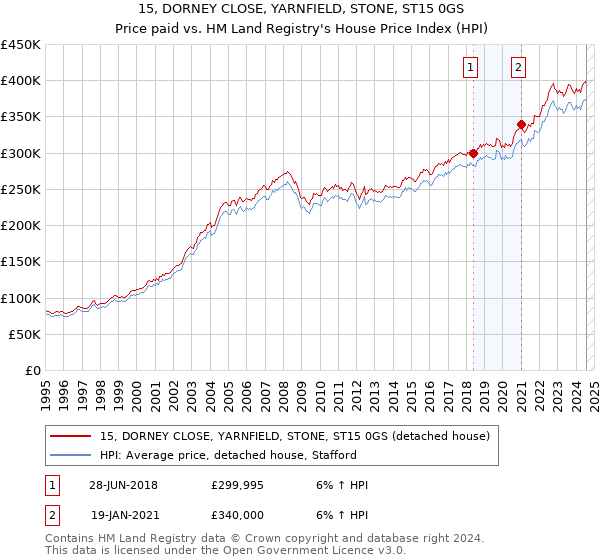 15, DORNEY CLOSE, YARNFIELD, STONE, ST15 0GS: Price paid vs HM Land Registry's House Price Index