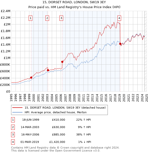 15, DORSET ROAD, LONDON, SW19 3EY: Price paid vs HM Land Registry's House Price Index