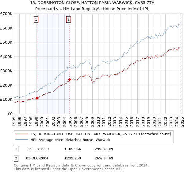 15, DORSINGTON CLOSE, HATTON PARK, WARWICK, CV35 7TH: Price paid vs HM Land Registry's House Price Index