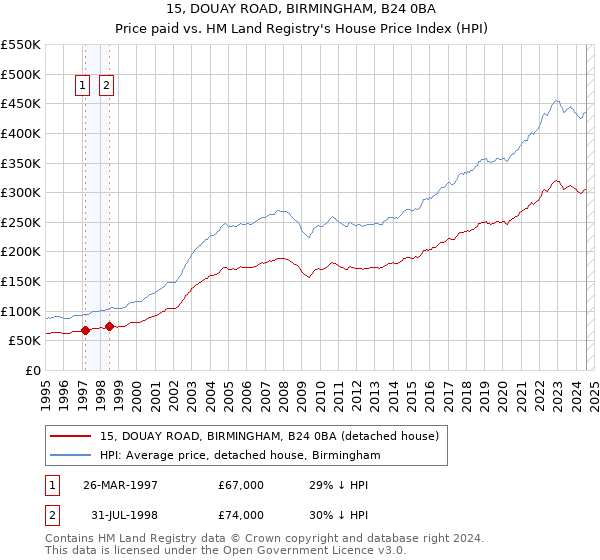 15, DOUAY ROAD, BIRMINGHAM, B24 0BA: Price paid vs HM Land Registry's House Price Index