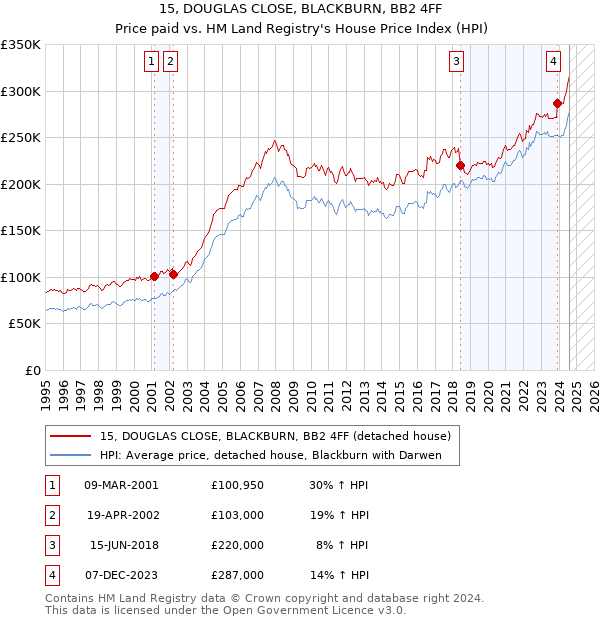 15, DOUGLAS CLOSE, BLACKBURN, BB2 4FF: Price paid vs HM Land Registry's House Price Index