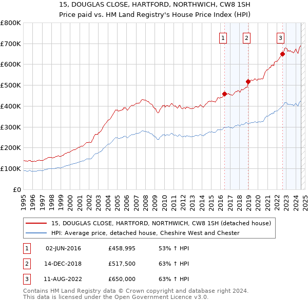 15, DOUGLAS CLOSE, HARTFORD, NORTHWICH, CW8 1SH: Price paid vs HM Land Registry's House Price Index