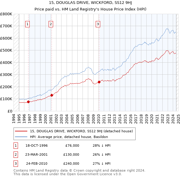 15, DOUGLAS DRIVE, WICKFORD, SS12 9HJ: Price paid vs HM Land Registry's House Price Index