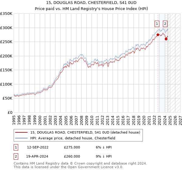 15, DOUGLAS ROAD, CHESTERFIELD, S41 0UD: Price paid vs HM Land Registry's House Price Index