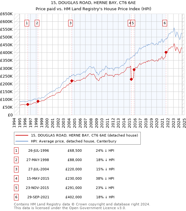 15, DOUGLAS ROAD, HERNE BAY, CT6 6AE: Price paid vs HM Land Registry's House Price Index