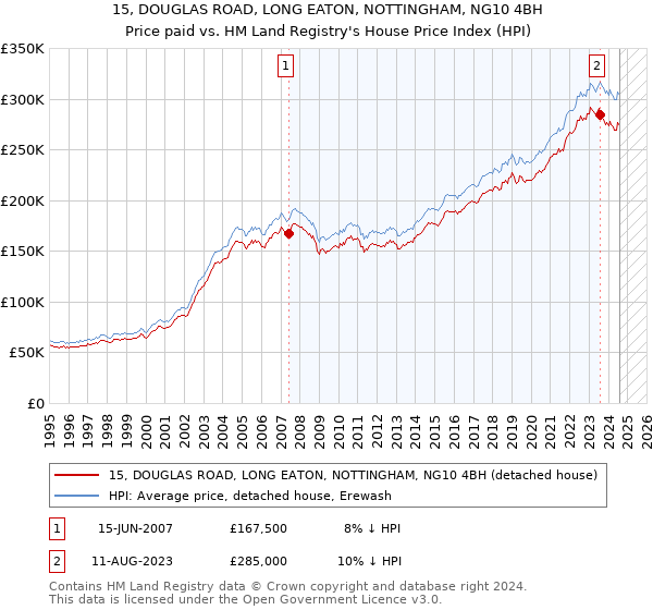 15, DOUGLAS ROAD, LONG EATON, NOTTINGHAM, NG10 4BH: Price paid vs HM Land Registry's House Price Index