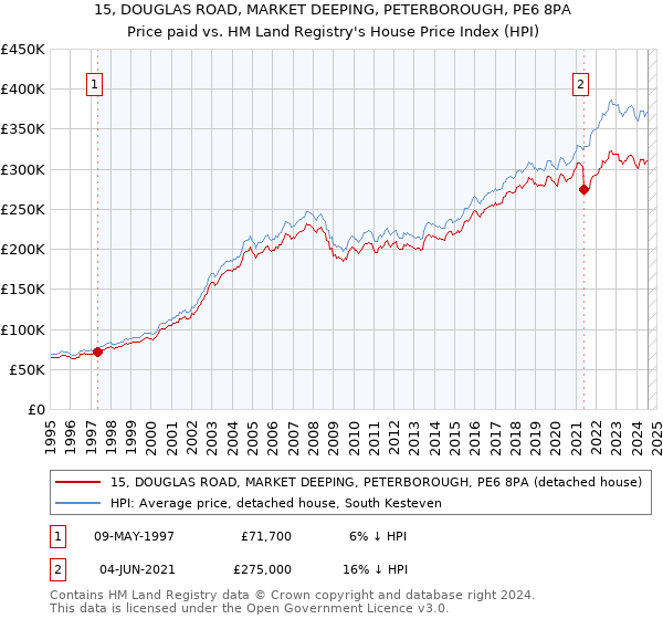 15, DOUGLAS ROAD, MARKET DEEPING, PETERBOROUGH, PE6 8PA: Price paid vs HM Land Registry's House Price Index