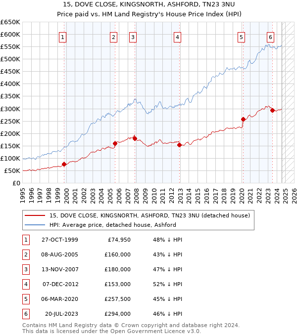 15, DOVE CLOSE, KINGSNORTH, ASHFORD, TN23 3NU: Price paid vs HM Land Registry's House Price Index