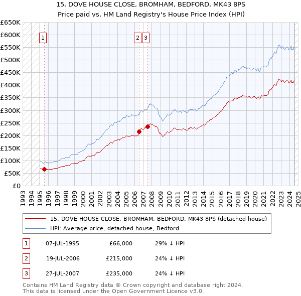 15, DOVE HOUSE CLOSE, BROMHAM, BEDFORD, MK43 8PS: Price paid vs HM Land Registry's House Price Index